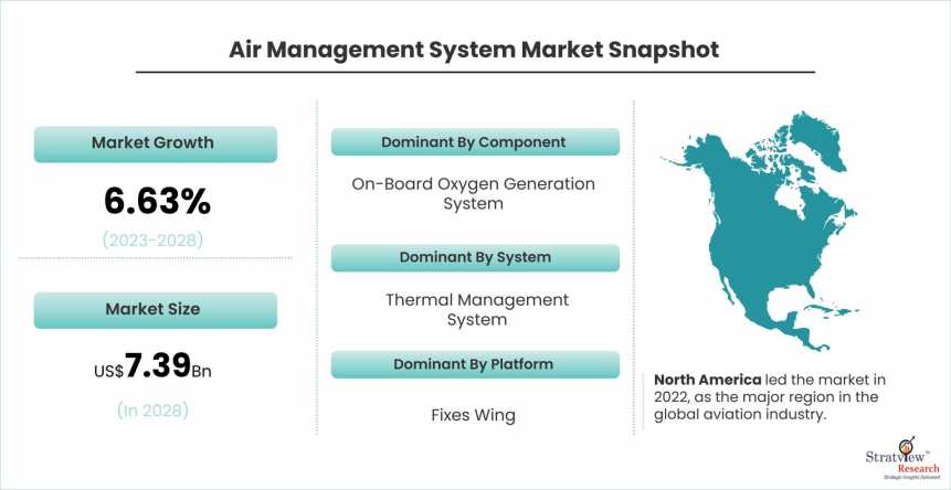 Air-Management-System-Market-Dynamics